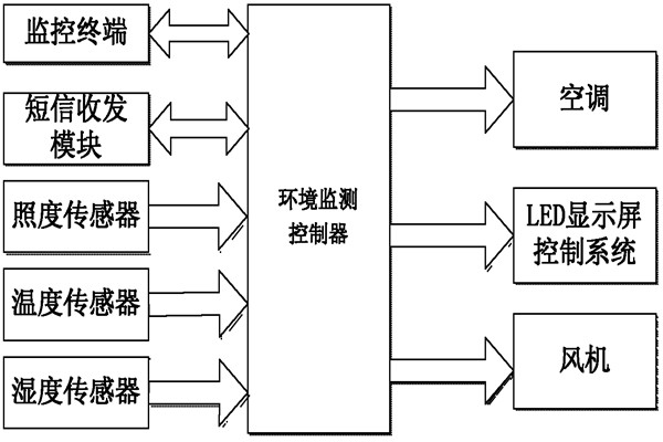 環(huán)境監(jiān)測(cè)系統(tǒng)的亮點(diǎn)！