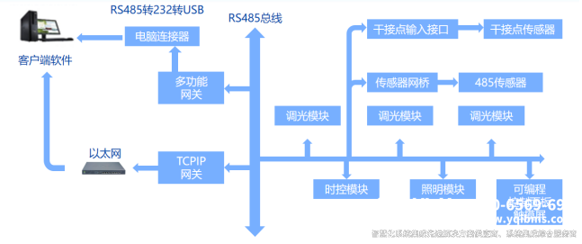 智能照明系統(tǒng)方案設計